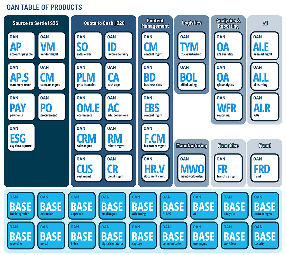 OAN table of products: Source to Settle, Quote to Cash, content management, logistics, analytics, AI and other products built on shared OAN base blocks