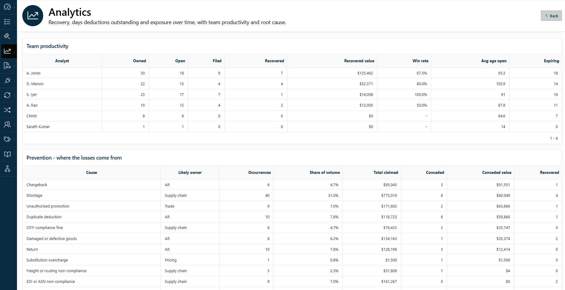 OAN Deductions analytics with team productivity and prevention by root cause