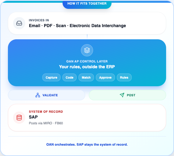 How OAN fits with SAP: capture, control layer, validate, and post via MIRO and FB60
